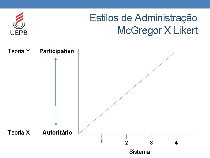 Estilos de Administração Mc. Gregor X Likert Teoria Y Participativo Teoria X Autoritário 1