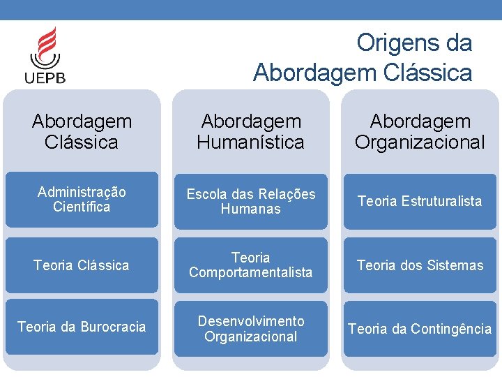 Origens da Abordagem Clássica Abordagem Humanística Abordagem Organizacional Administração Científica Escola das Relações Humanas