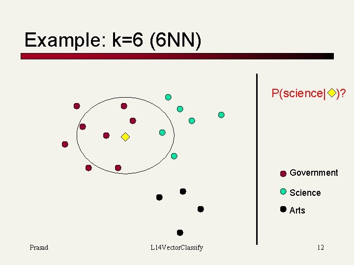 Example: k=6 (6 NN) P(science| )? Government Science Arts Prasad L 14 Vector. Classify