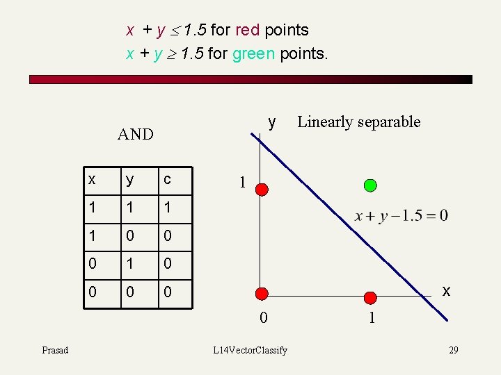 x + y 1. 5 for red points x + y 1. 5 for