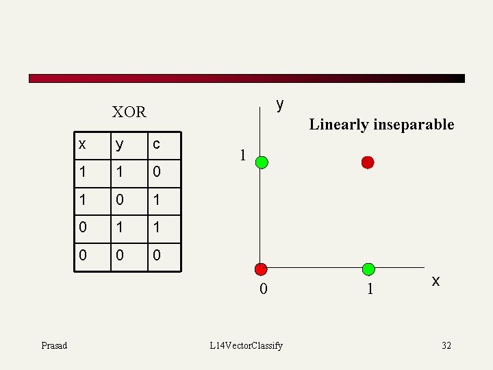 y XOR Linearly inseparable x y c 1 1 0 1 0 1 1