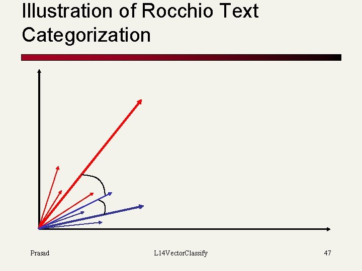 Illustration of Rocchio Text Categorization Prasad L 14 Vector. Classify 47 