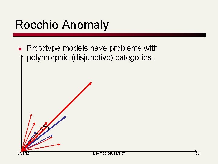 Rocchio Anomaly n Prototype models have problems with polymorphic (disjunctive) categories. Prasad L 14