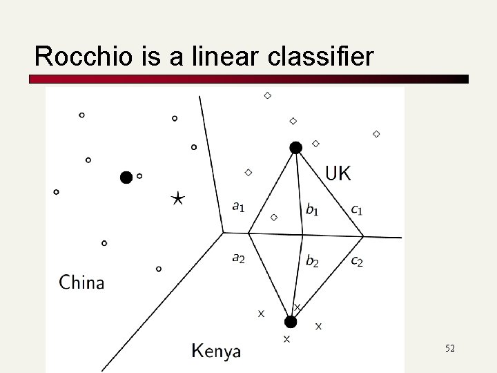 Rocchio is a linear classifier 52 