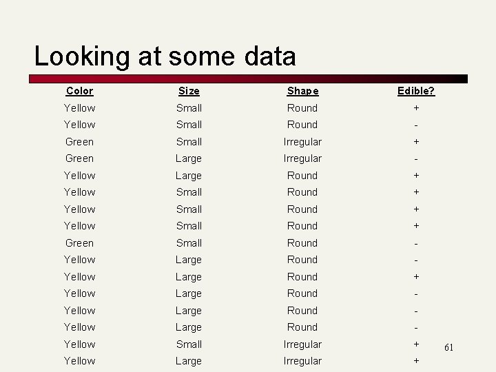 Looking at some data Color Size Shape Edible? Yellow Small Round + Yellow Small
