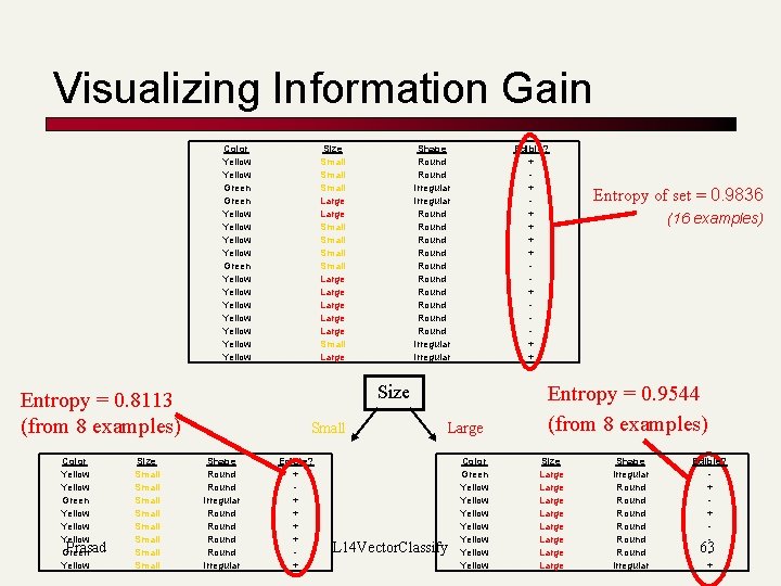 Visualizing Information Gain Color Yellow Green Yellow Yellow Yellow Size Small Small Shape Round