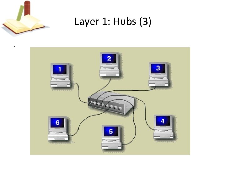 Layer 1: Hubs (3). 