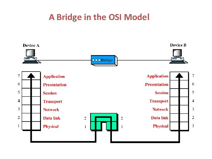 A Bridge in the OSI Model 