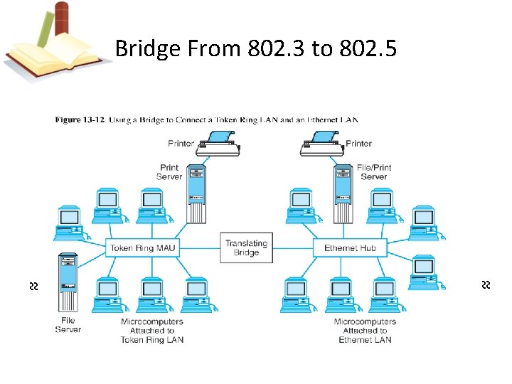 ~ ~ Bridge From 802. 3 to 802. 5 