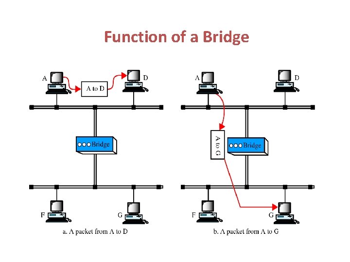 Function of a Bridge 