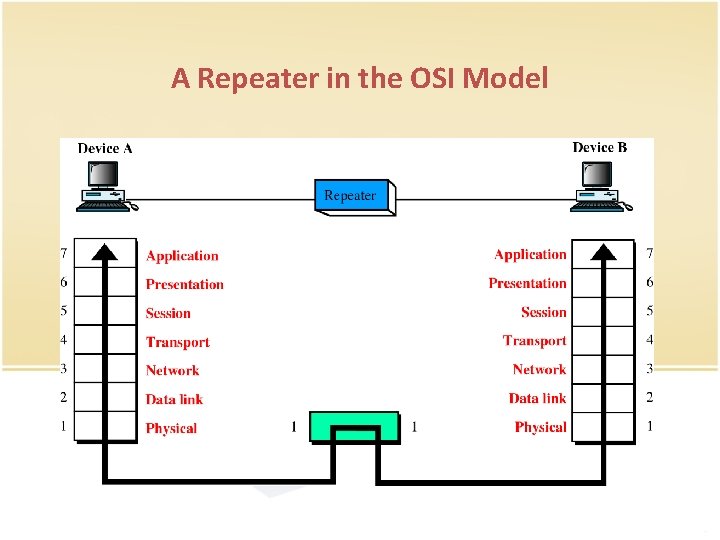 A Repeater in the OSI Model 