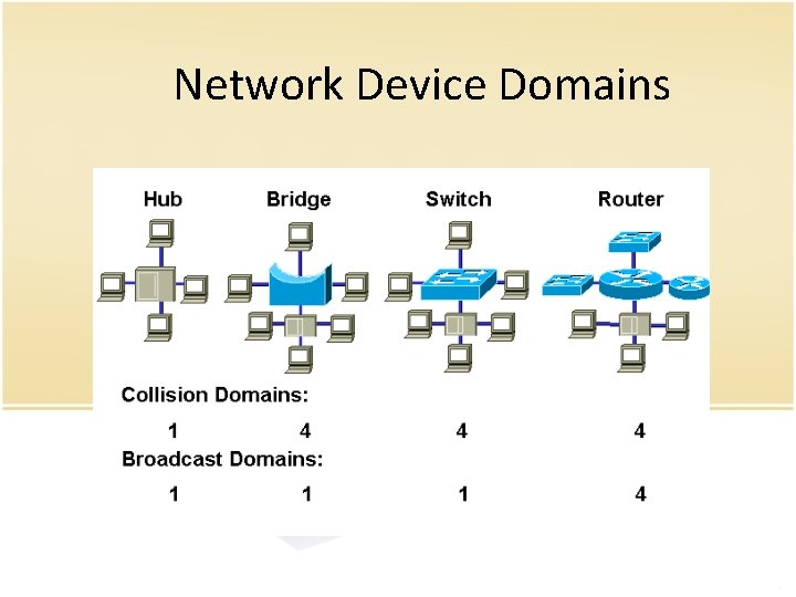 Network Device Domains 