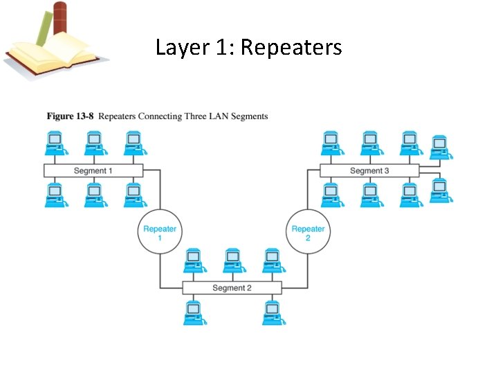Layer 1: Repeaters 
