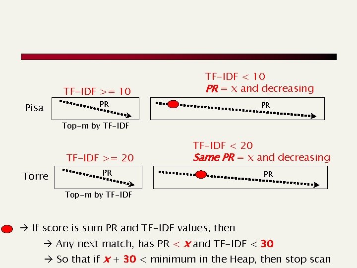 TF-IDF >= 10 TF-IDF < 10 PR = x and decreasing PR Pisa PR