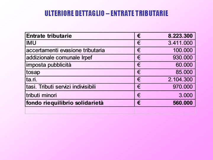 ULTERIORE DETTAGLIO – ENTRATE TRIBUTARIE 