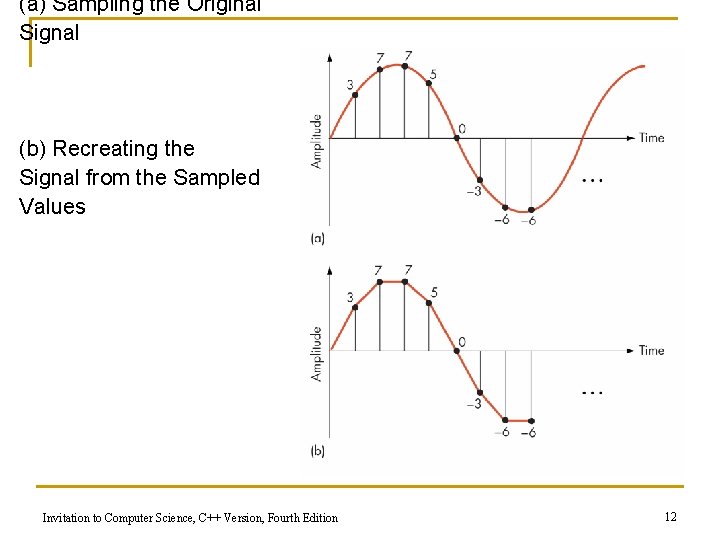 (a) Sampling the Original Signal (b) Recreating the Signal from the Sampled Values Invitation