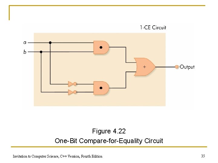 Figure 4. 22 One-Bit Compare-for-Equality Circuit Invitation to Computer Science, C++ Version, Fourth Edition