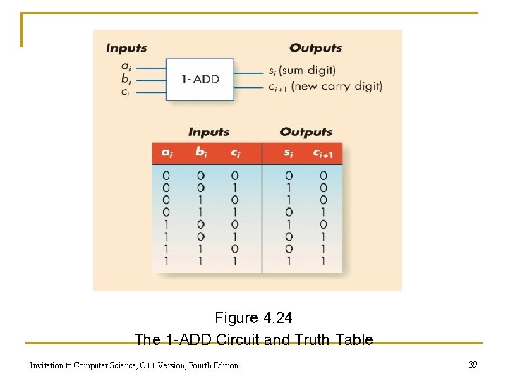 Figure 4. 24 The 1 -ADD Circuit and Truth Table Invitation to Computer Science,