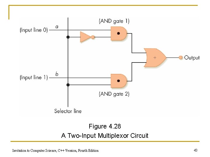 Figure 4. 28 A Two-Input Multiplexor Circuit Invitation to Computer Science, C++ Version, Fourth