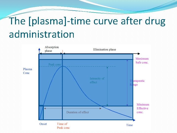 The [plasma]-time curve after drug administration 