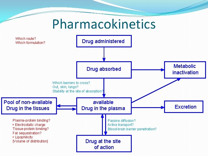 Pharmacokinetics Which route? Which formulation? Drug administered Drug absorbed Metabolic inactivation Which barriers to