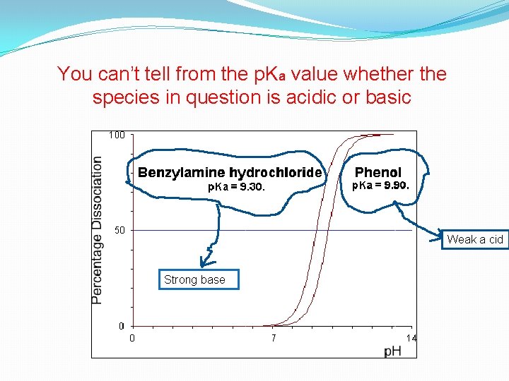 You can’t tell from the p. Ka value whether the species in question is