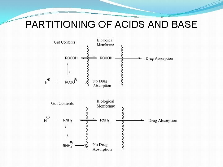 PARTITIONING OF ACIDS AND BASE 