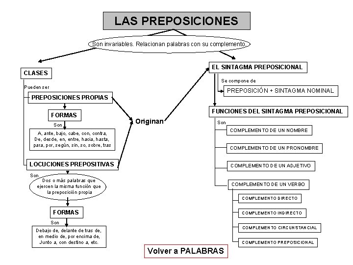 LAS PREPOSICIONES Son invariables. Relacionan palabras con su complemento. EL SINTAGMA PREPOSICIONAL CLASES Se