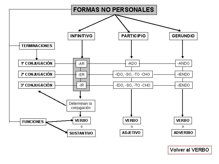 FORMAS NO PERSONALES INFINITIVO PARTICIPIO GERUNDIO 1ª CONJUGACIÓN -AR -ADO -ANDO 2ª CONJUGACIÓN -ER