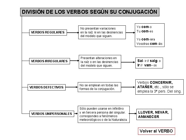 DIVISIÓN DE LOS VERBOS SEGÚN SU CONJUGACIÓN VERBOS REGULARES VERBOS IRREGULARES VERBOS DEFECTIVOS VERBOS