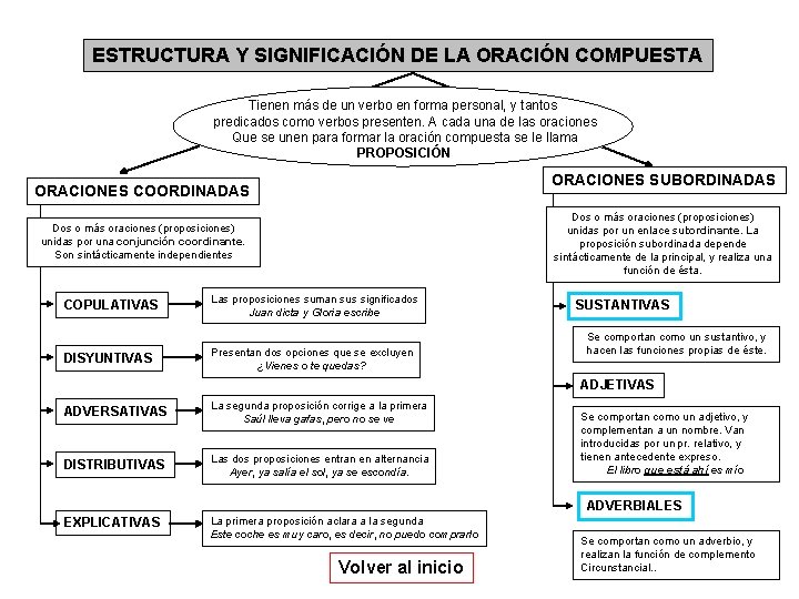 ESTRUCTURA Y SIGNIFICACIÓN DE LA ORACIÓN COMPUESTA Tienen más de un verbo en forma