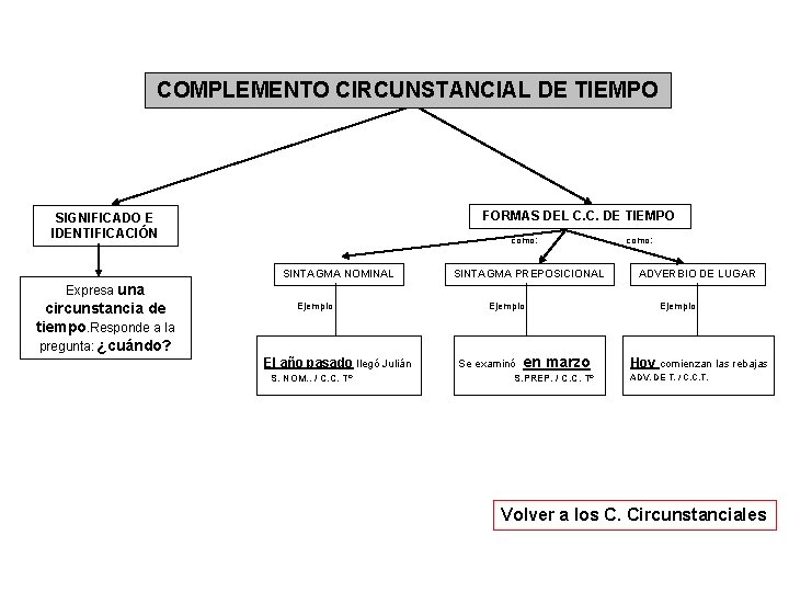 COMPLEMENTO CIRCUNSTANCIAL DE TIEMPO FORMAS DEL C. C. DE TIEMPO SIGNIFICADO E IDENTIFICACIÓN como: