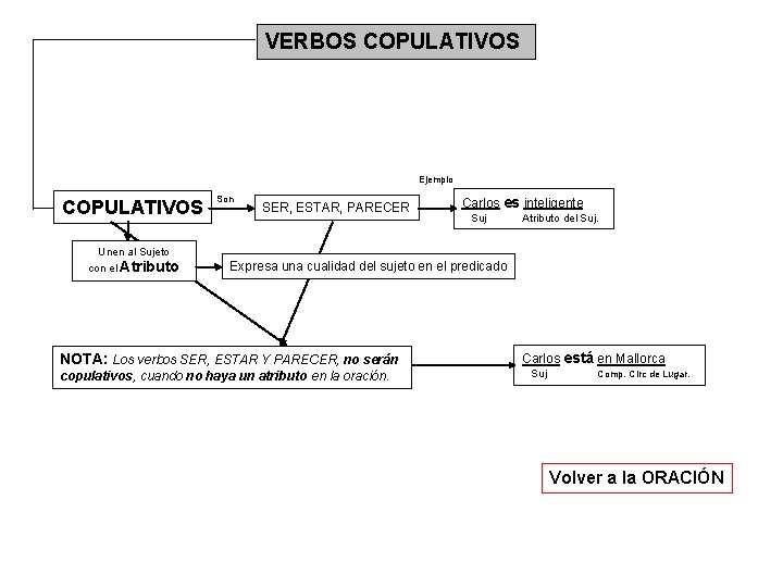 VERBOS COPULATIVOS Ejemplo COPULATIVOS Son SER, ESTAR, PARECER Carlos es inteligente Suj Atributo del