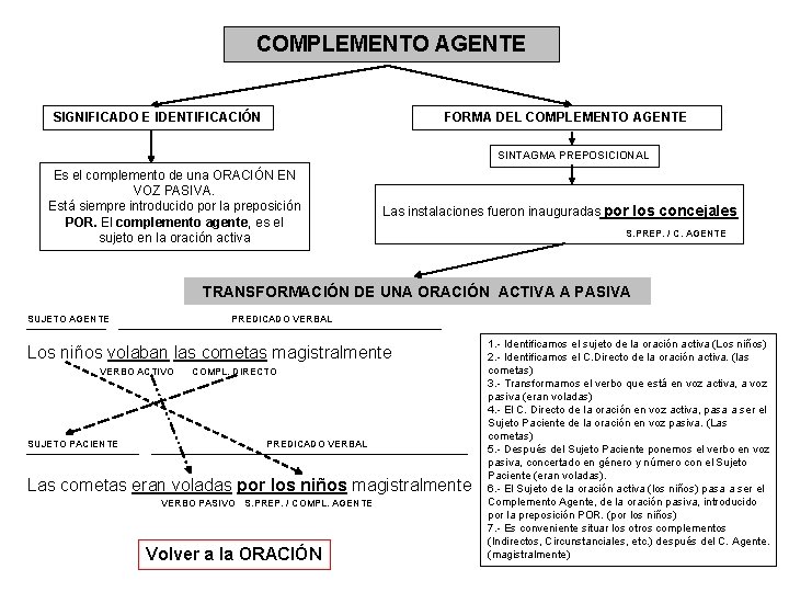 COMPLEMENTO AGENTE SIGNIFICADO E IDENTIFICACIÓN FORMA DEL COMPLEMENTO AGENTE SINTAGMA PREPOSICIONAL Es el complemento