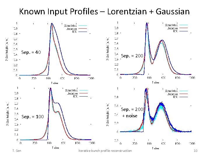 Known Input Profiles – Lorentzian + Gaussian Sep. = 40 Sep. = 100 T.