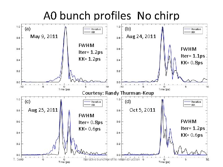 A 0 bunch profiles No chirp May 9, 2011 Aug 24, 2011 FWHM Iter=