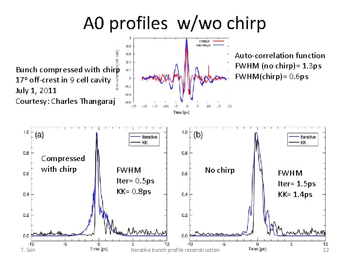 A 0 profiles w/wo chirp Auto-correlation function FWHM (no chirp)= 1. 3 ps FWHM(chirp)=