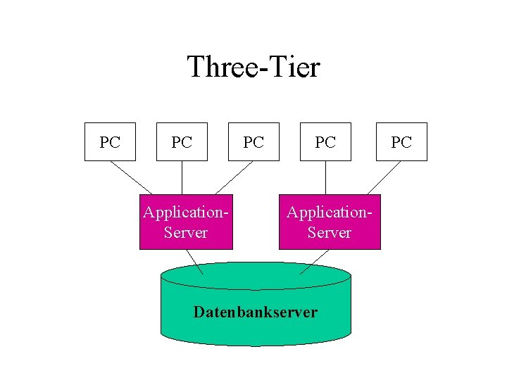 Three-Tier PC PC PC Application. Server Datenbankserver PC 