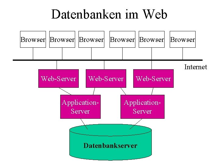 Datenbanken im Web Browser Browser Internet Web-Server Application. Server Datenbankserver 