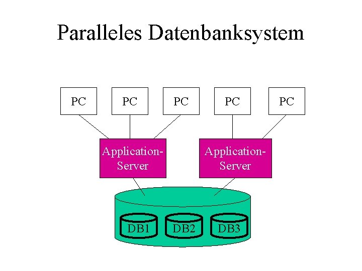Paralleles Datenbanksystem PC PC PC Application. Server DB 1 PC Application. Server DB 2