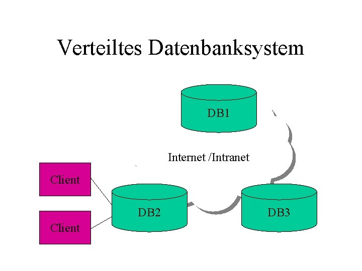 Verteiltes Datenbanksystem DB 1 Internet /Intranet Client DB 2 Client DB 3 
