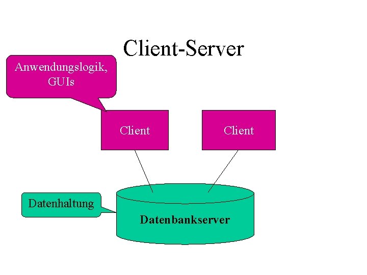 Anwendungslogik, GUIs Client-Server Client Datenhaltung Datenbankserver 