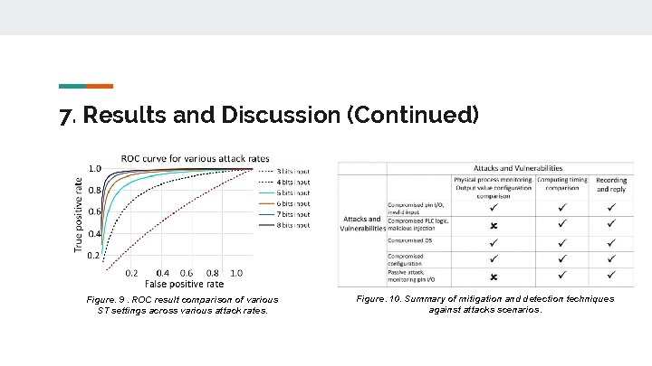 7. Results and Discussion (Continued) Figure. 9. ROC result comparison of various ST settings