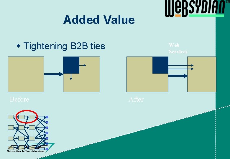 Added Value w Tightening B 2 B ties Before Web Services After 