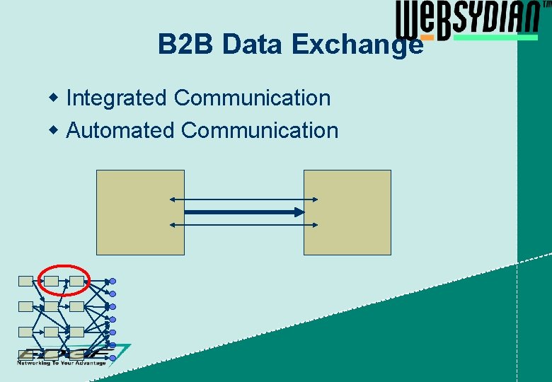 B 2 B Data Exchange w Integrated Communication w Automated Communication 