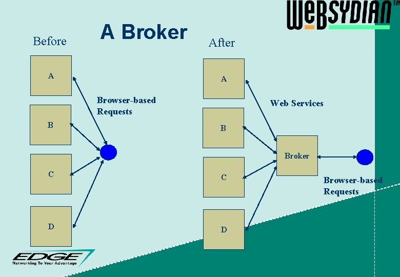 Before A Broker A After A Browser-based Requests B Web Services B Broker C