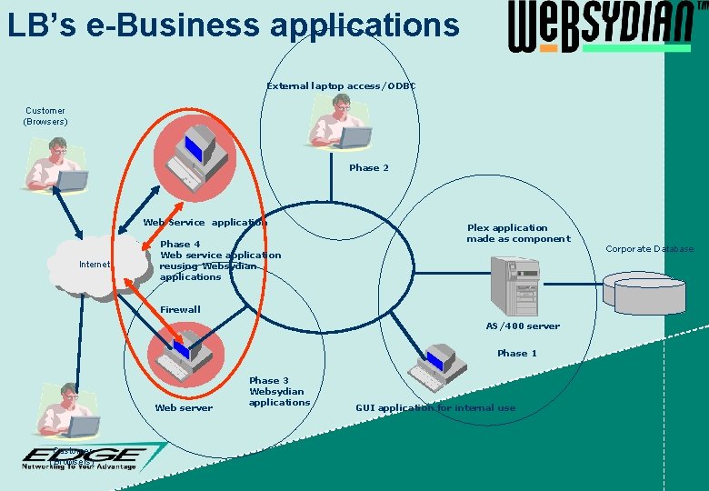 LB’s e-Business applications External laptop access/ODBC Customer (Browsers) Phase 2 Web Service application Internet