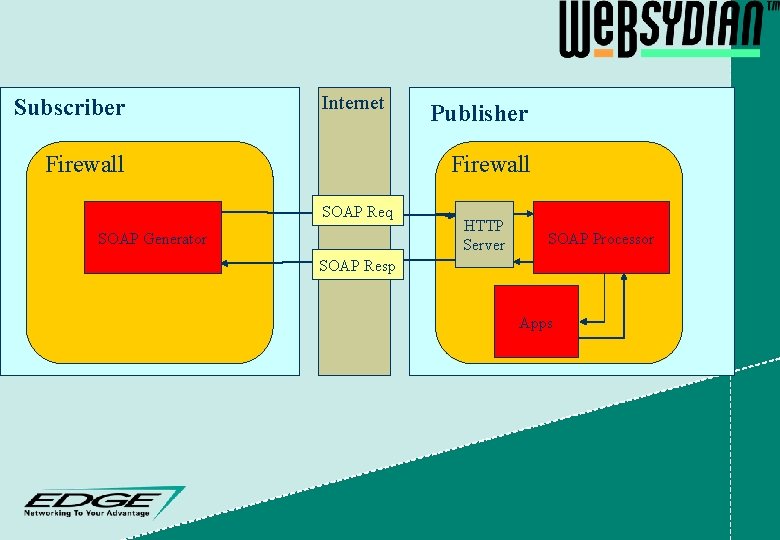 Subscriber Internet Firewall Publisher Firewall SOAP Req SOAP Generator HTTP Server SOAP Processor SOAP