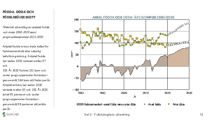 FÖDDA, DÖDA OCH FÖDELSEÖVERSKOTT Historisk utveckling av antalet födda och döda 1980 -2020 samt