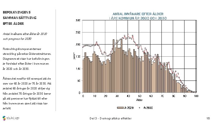 BEFOLKNINGENS SAMMANSÄTTNING EFTER ÅLDER Antal invånare efter ålder år 2020 och prognos för 2030